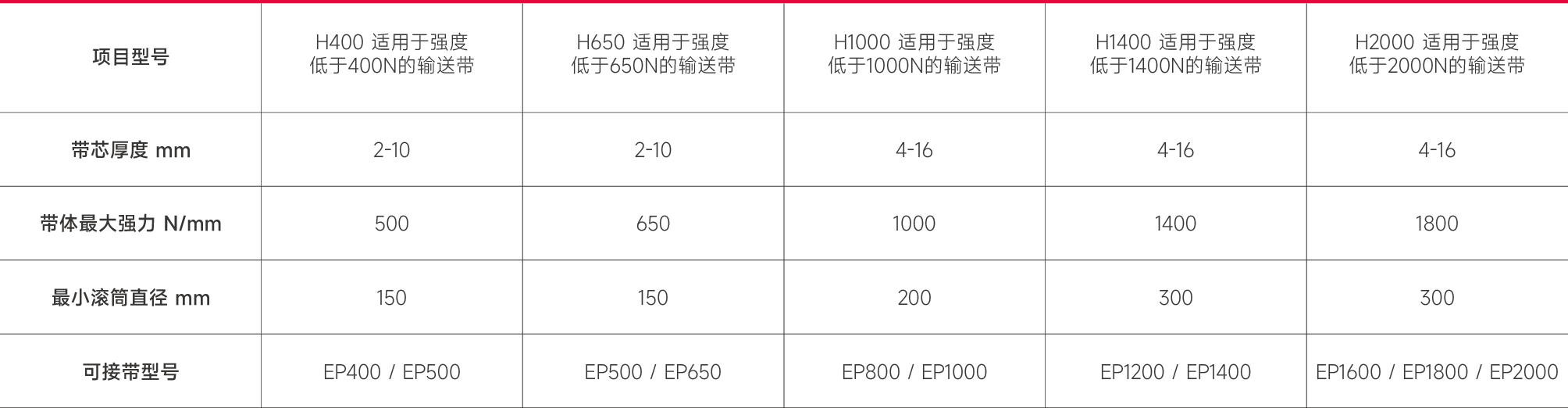 输送带快速接头产品 选型指导.png