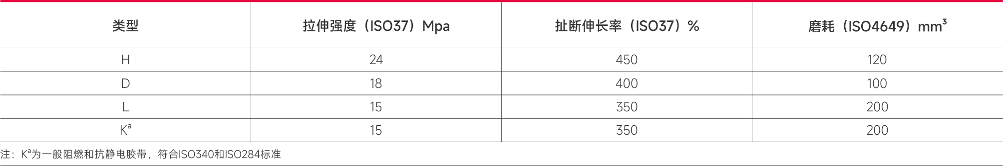 芳纶输送带覆盖胶级别 (ISO15236-2016).png